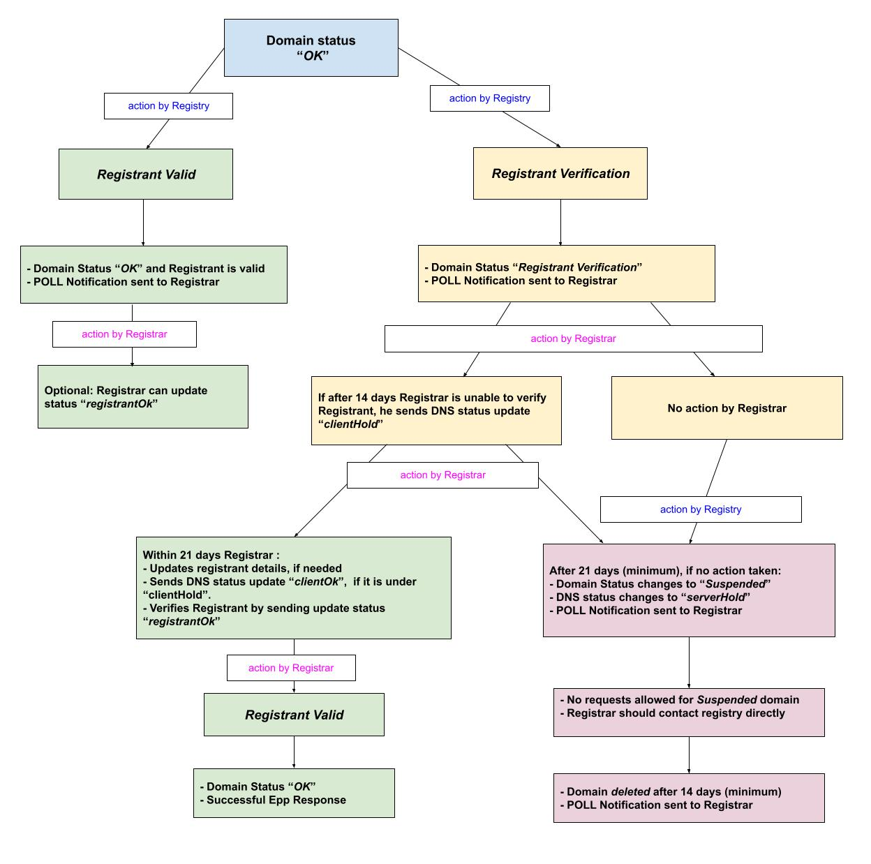 Registrant Verification Chart
